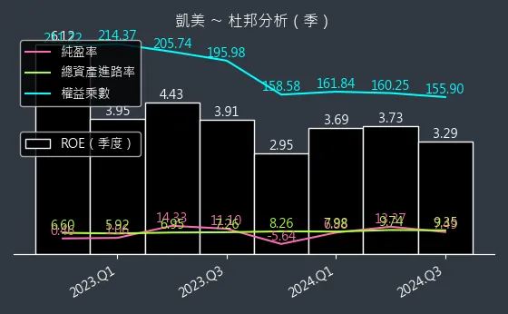 2375 凱美 杜邦分析