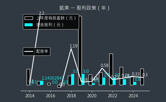 2375 凱美 股利政策