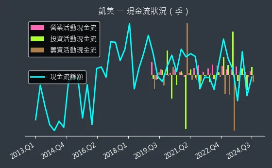 2375 凱美 現金流狀況