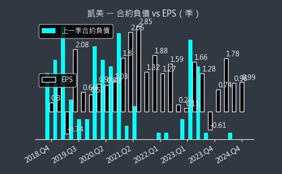 2375 凱美 合約負債