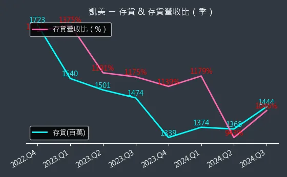 2375 凱美 存貨與存貨營收比