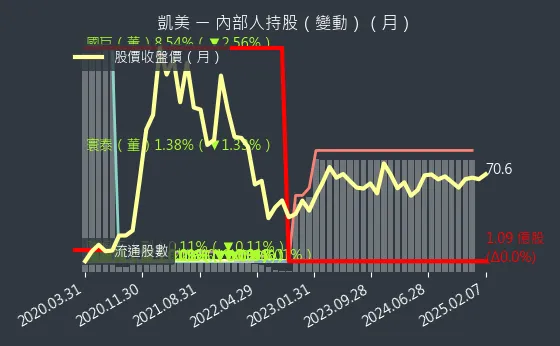 2375 凱美 內部人持股