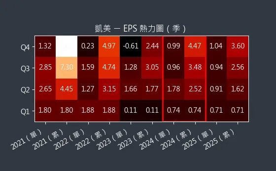 2375 凱美 EPS 熱力圖