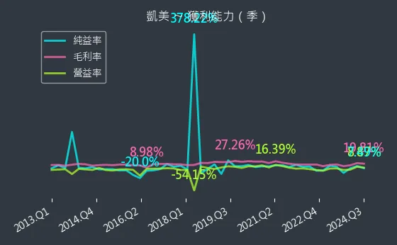 2375 凱美 獲利能力