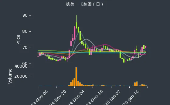 2375 凱美 K線圖（日）