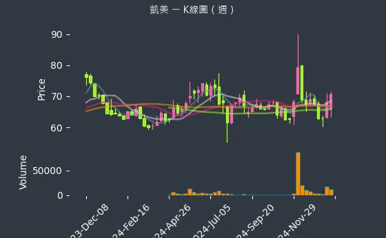 2375 凱美 K線圖（週）