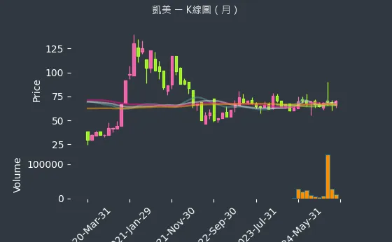 2375 凱美 K線圖（月）