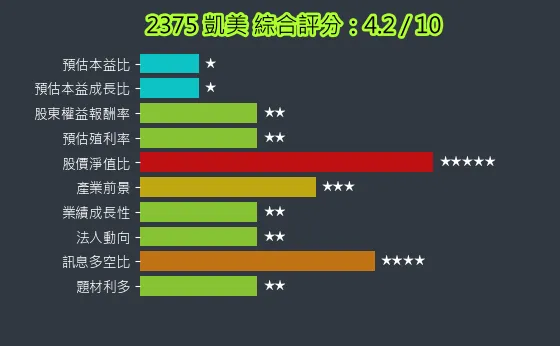 2375 凱美 綜合評分
