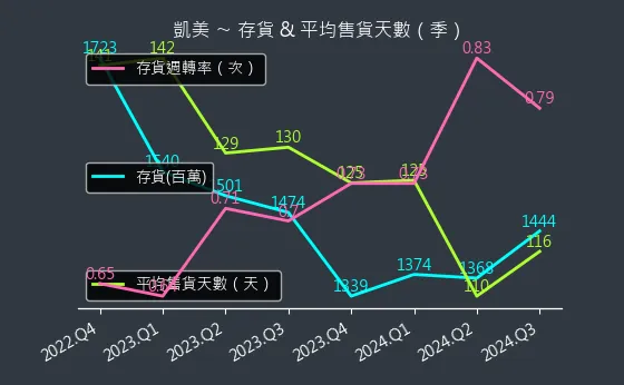 2375 凱美 存貨與平均售貨天數