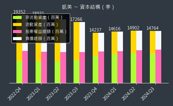 2375 凱美 資本結構