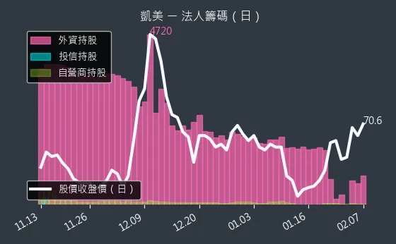 2375 凱美 法人籌碼