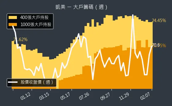 2375 凱美 大戶籌碼