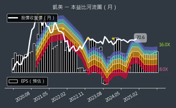 2375 凱美 本益比河流圖