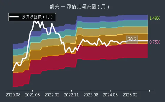 2375 凱美 淨值比河流圖