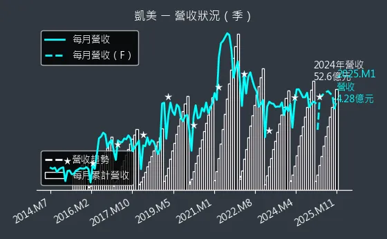 2375 凱美 營收狀況