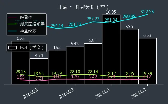 2392 正崴 杜邦分析