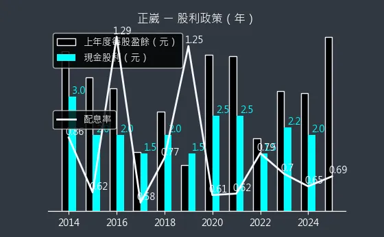 2392 正崴 股利政策