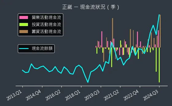 2392 正崴 現金流狀況