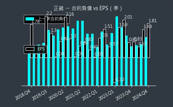 2392 正崴 合約負債