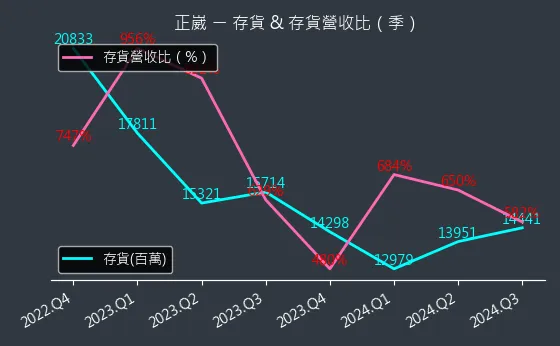 2392 正崴 存貨與存貨營收比