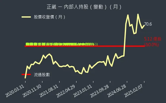 2392 正崴 內部人持股