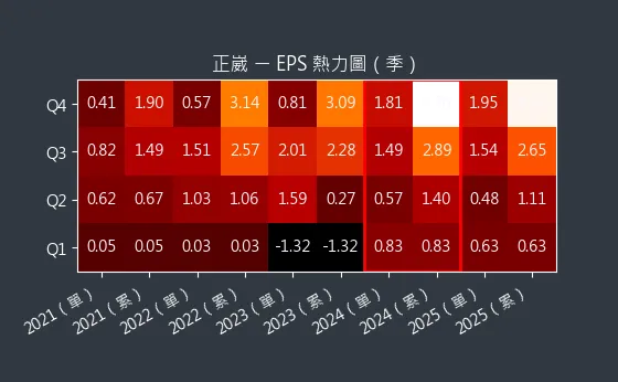 2392 正崴 EPS 熱力圖