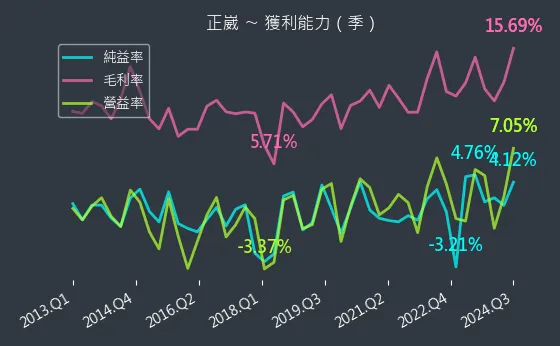 2392 正崴 獲利能力