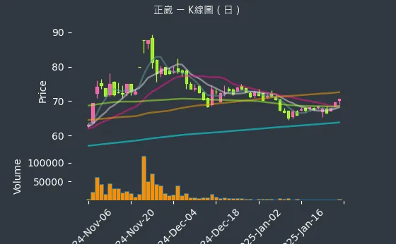 2392 正崴 K線圖（日）