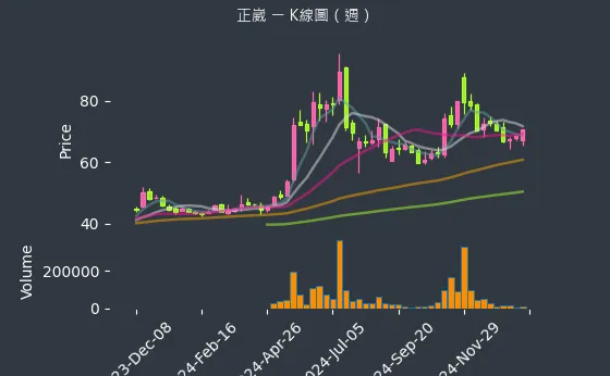 2392 正崴 K線圖（週）