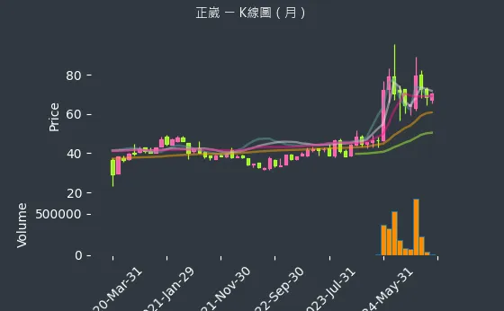 2392 正崴 K線圖（月）