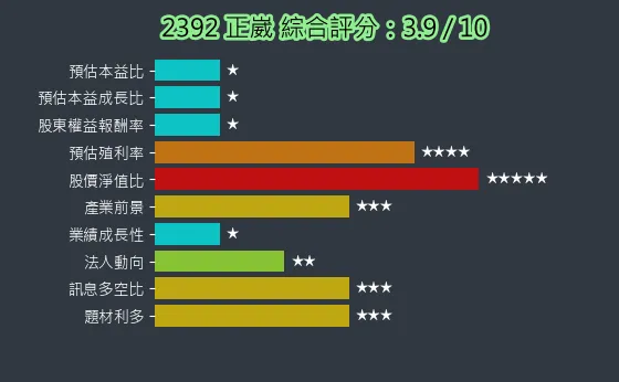 2392 正崴 綜合評分
