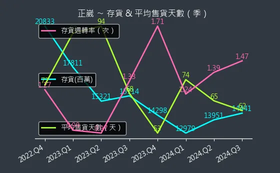 2392 正崴 存貨與平均售貨天數