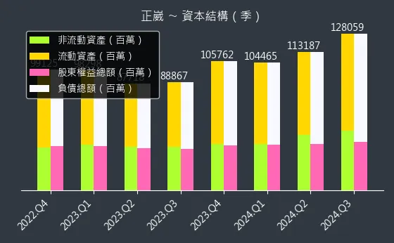 2392 正崴 資本結構