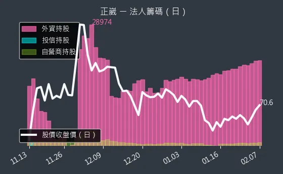 2392 正崴 法人籌碼