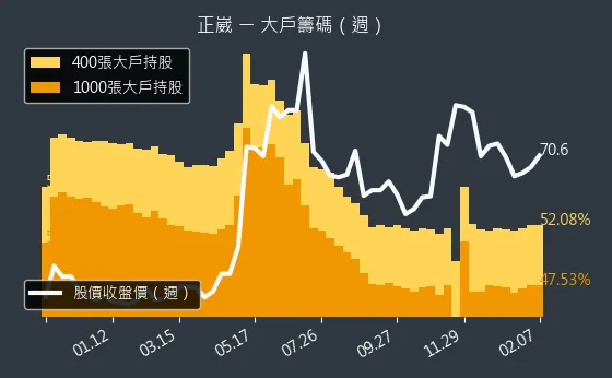 2392 正崴 大戶籌碼