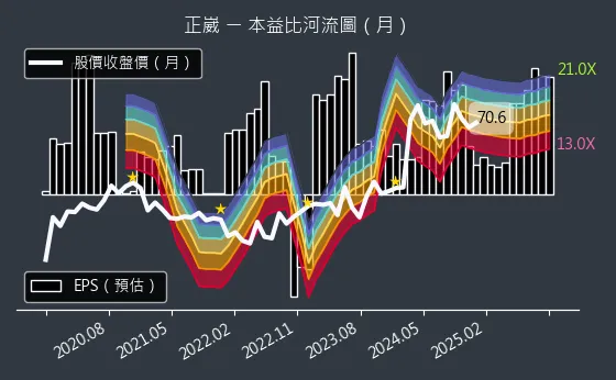 2392 正崴 本益比河流圖