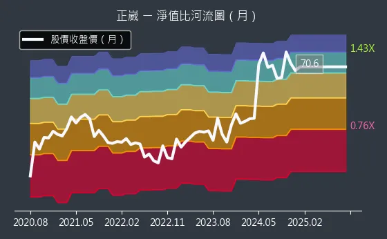 2392 正崴 淨值比河流圖