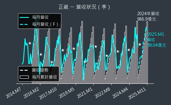 2392 正崴 營收狀況