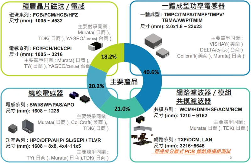 臺慶科主要產品