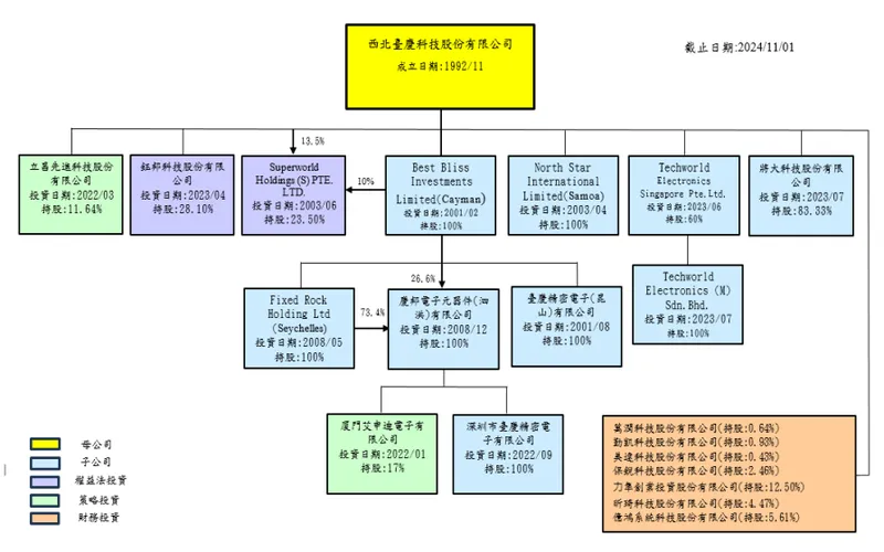 臺慶科轉投資事業