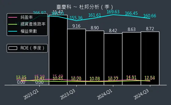 3357 臺慶科 杜邦分析