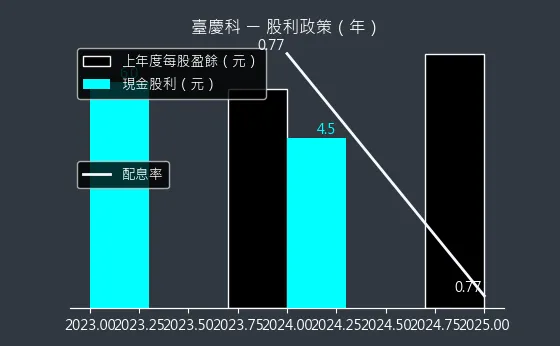 3357 臺慶科 股利政策