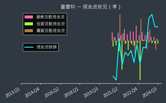 3357 臺慶科 現金流狀況