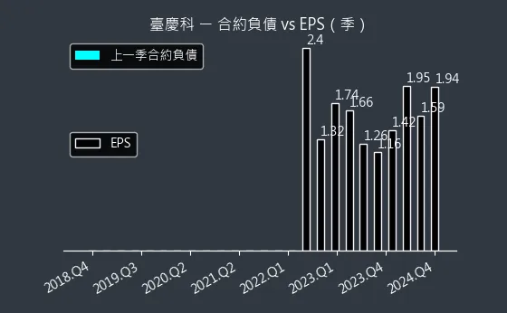 3357 臺慶科 合約負債