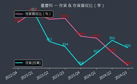 3357 臺慶科 存貨與存貨營收比