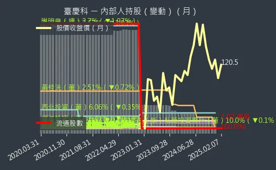 3357 臺慶科 內部人持股