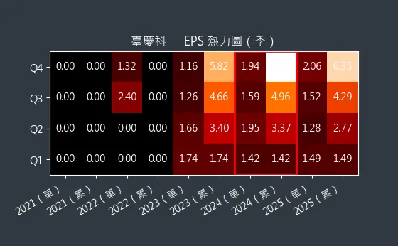 3357 臺慶科 EPS 熱力圖