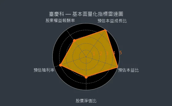 3357 臺慶科 基本面量化指標雷達圖