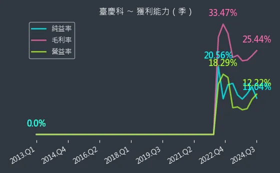 3357 臺慶科 獲利能力