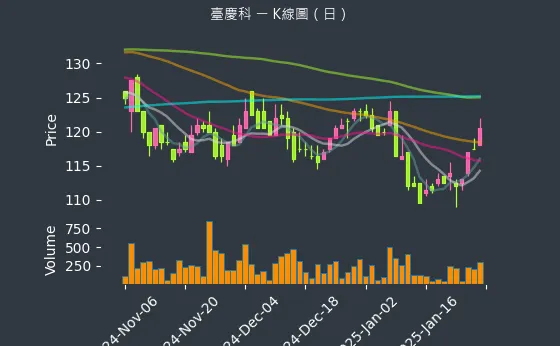 3357 臺慶科 K線圖（日）